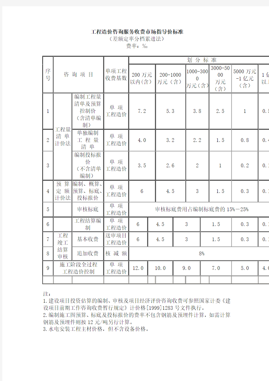 工程造价咨询服务收费市场指导价标准