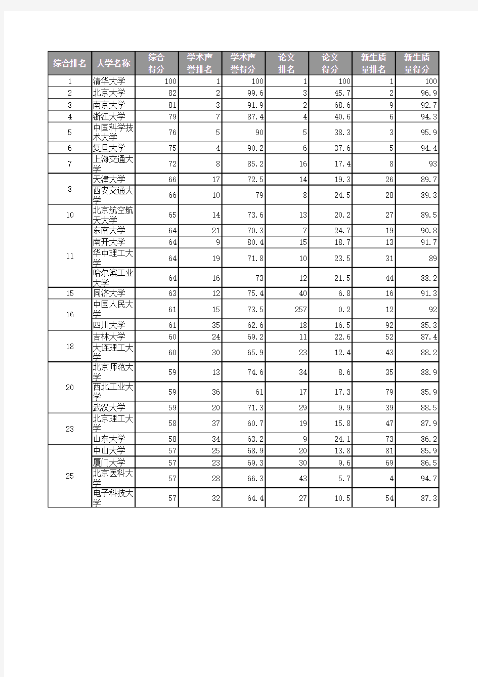1999年中国大学排名