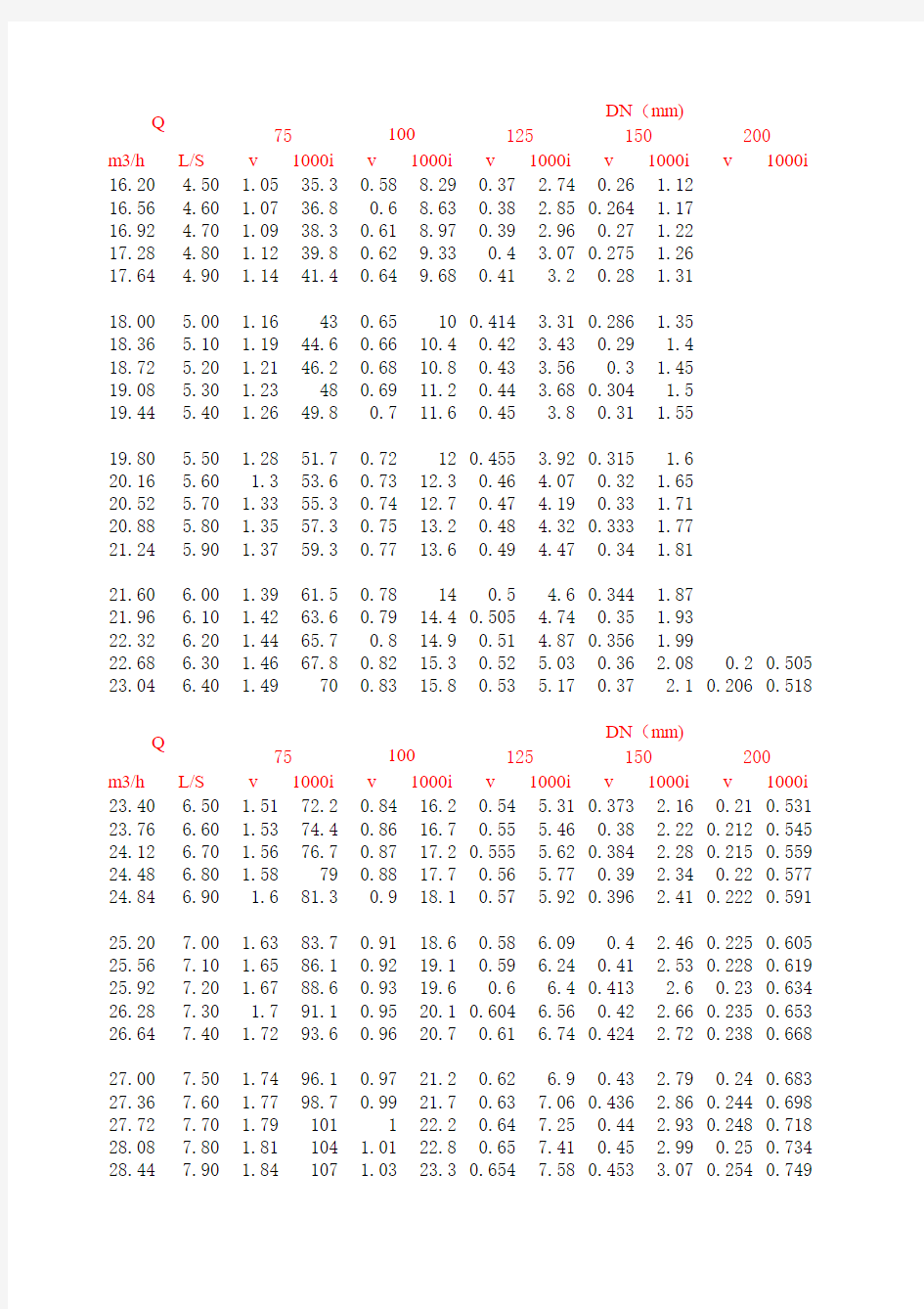 铸铁管水力计算表