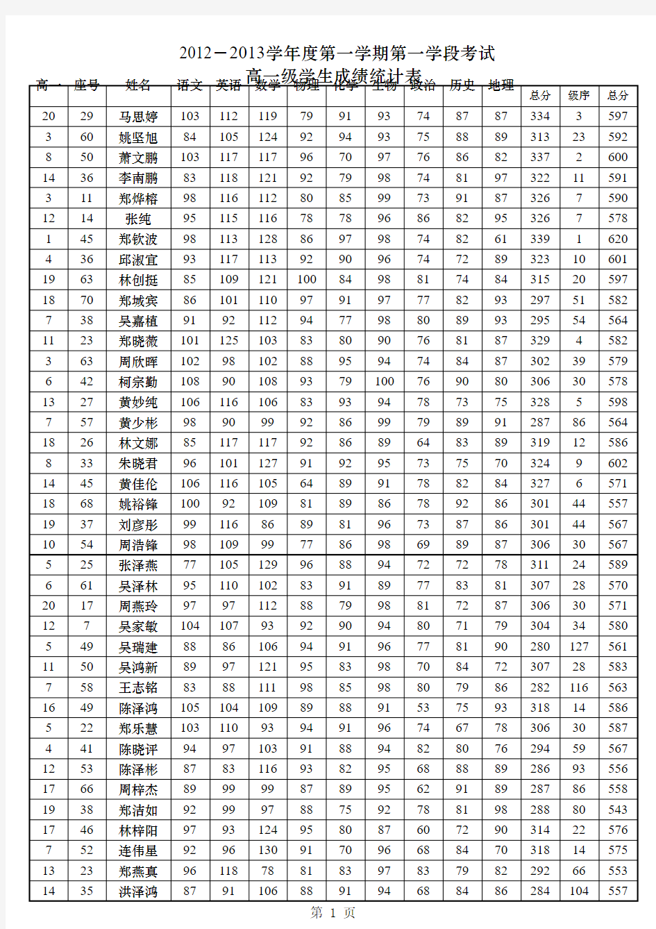 !2013-2014学年度第一学期第二学段考试成绩统计表