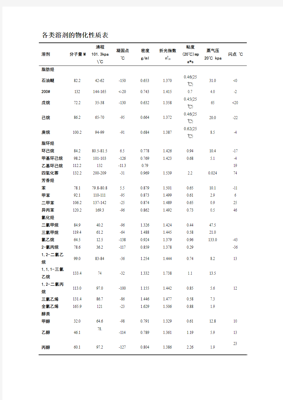 各类溶剂的物化性质表