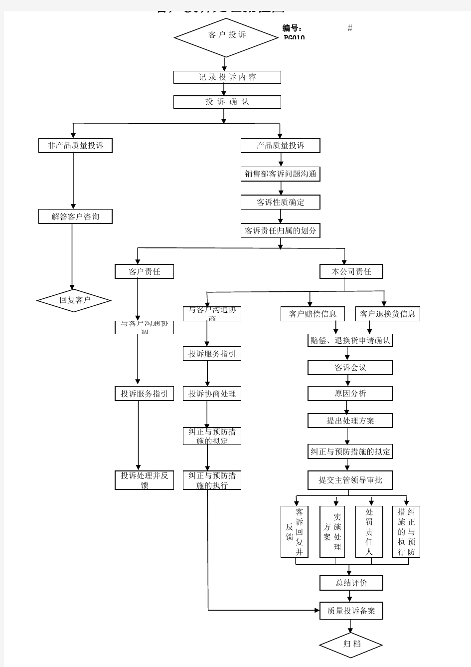 客户投诉处理流程图
