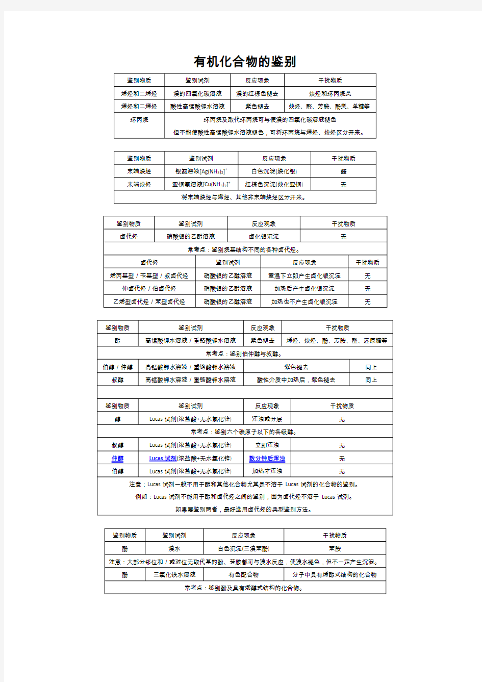 考研315化学(农)有机化合物的鉴别