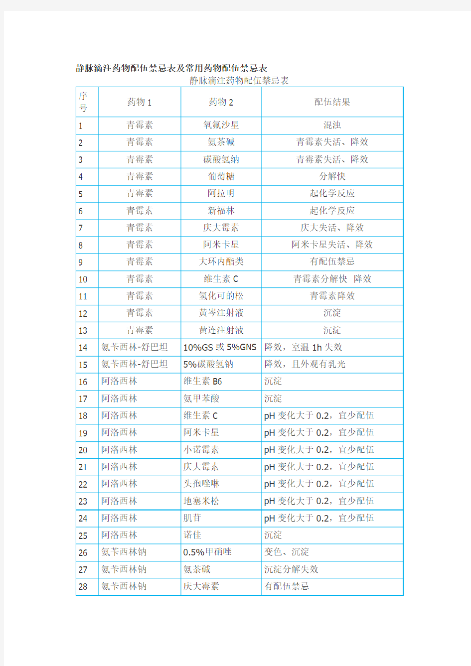 静脉滴注药物配伍禁忌表及常用药物配伍禁忌表