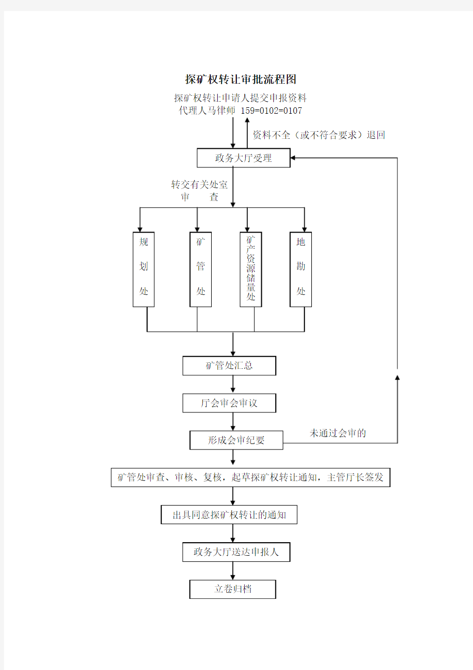 探矿权转让审批流程图