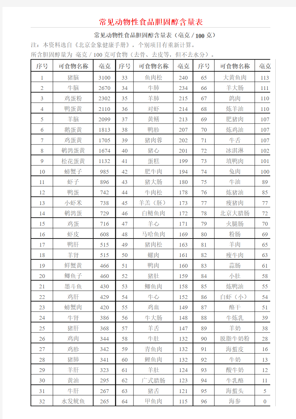 常见动物性食品胆固醇含量表