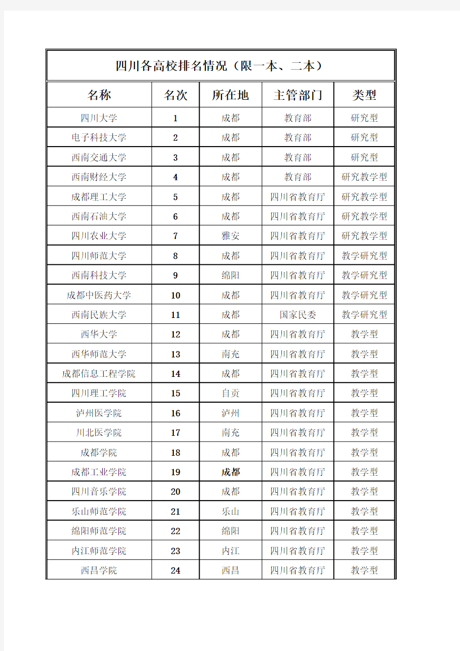 四川各大学排名