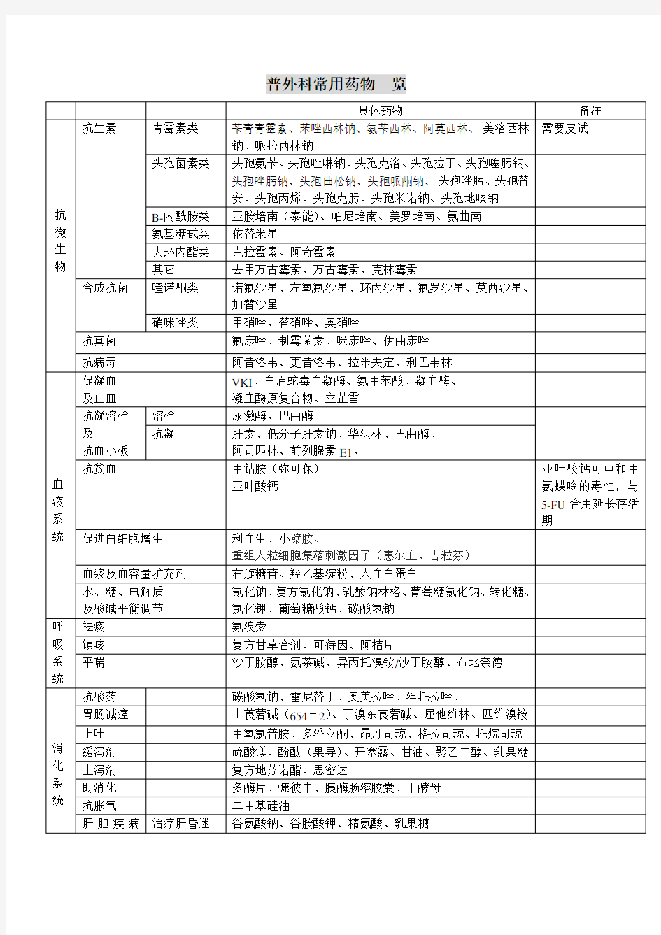 普外科常用药物一览