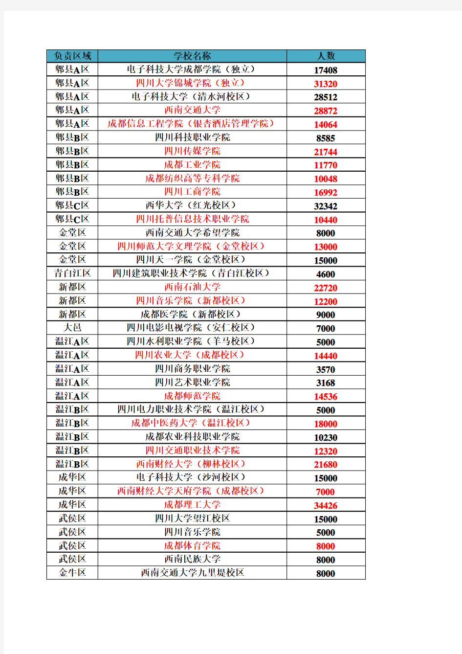 成都校园分布表