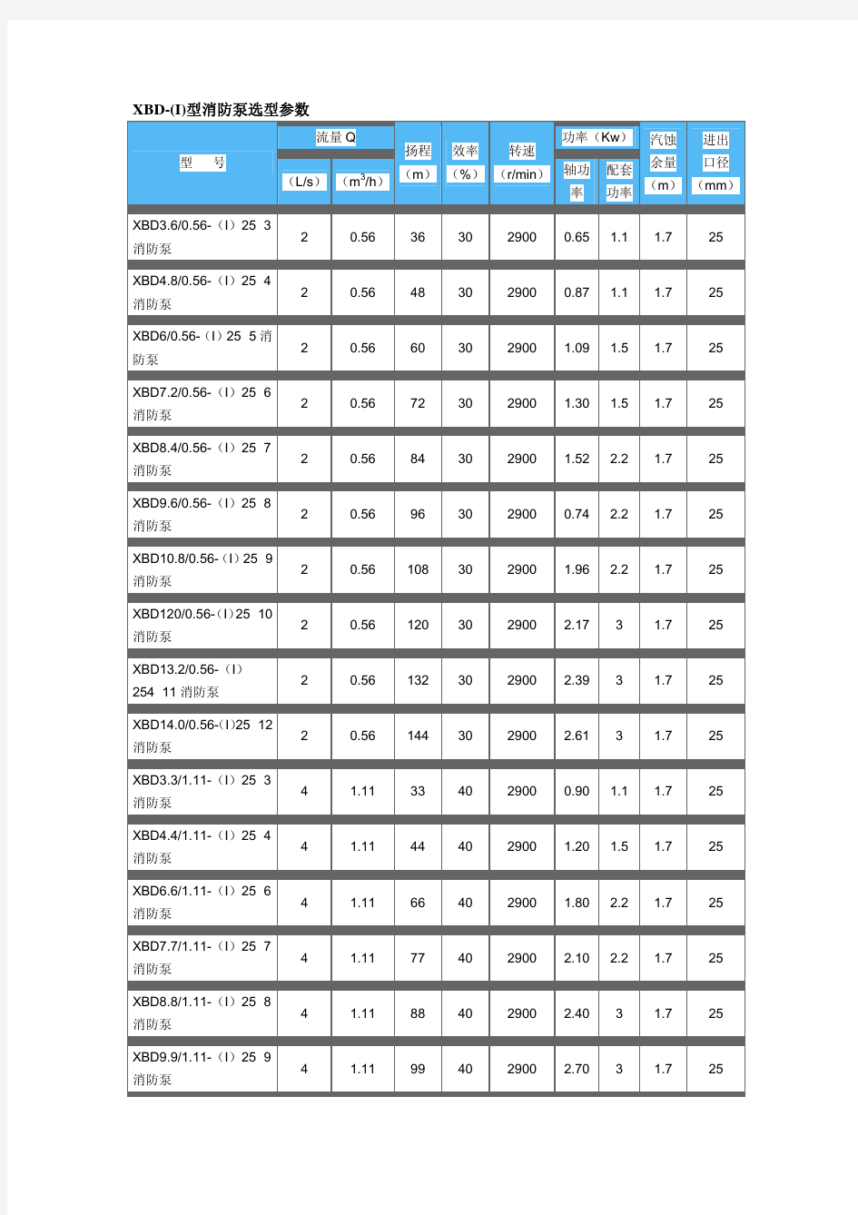 XBD-(I)型消防泵选型参数