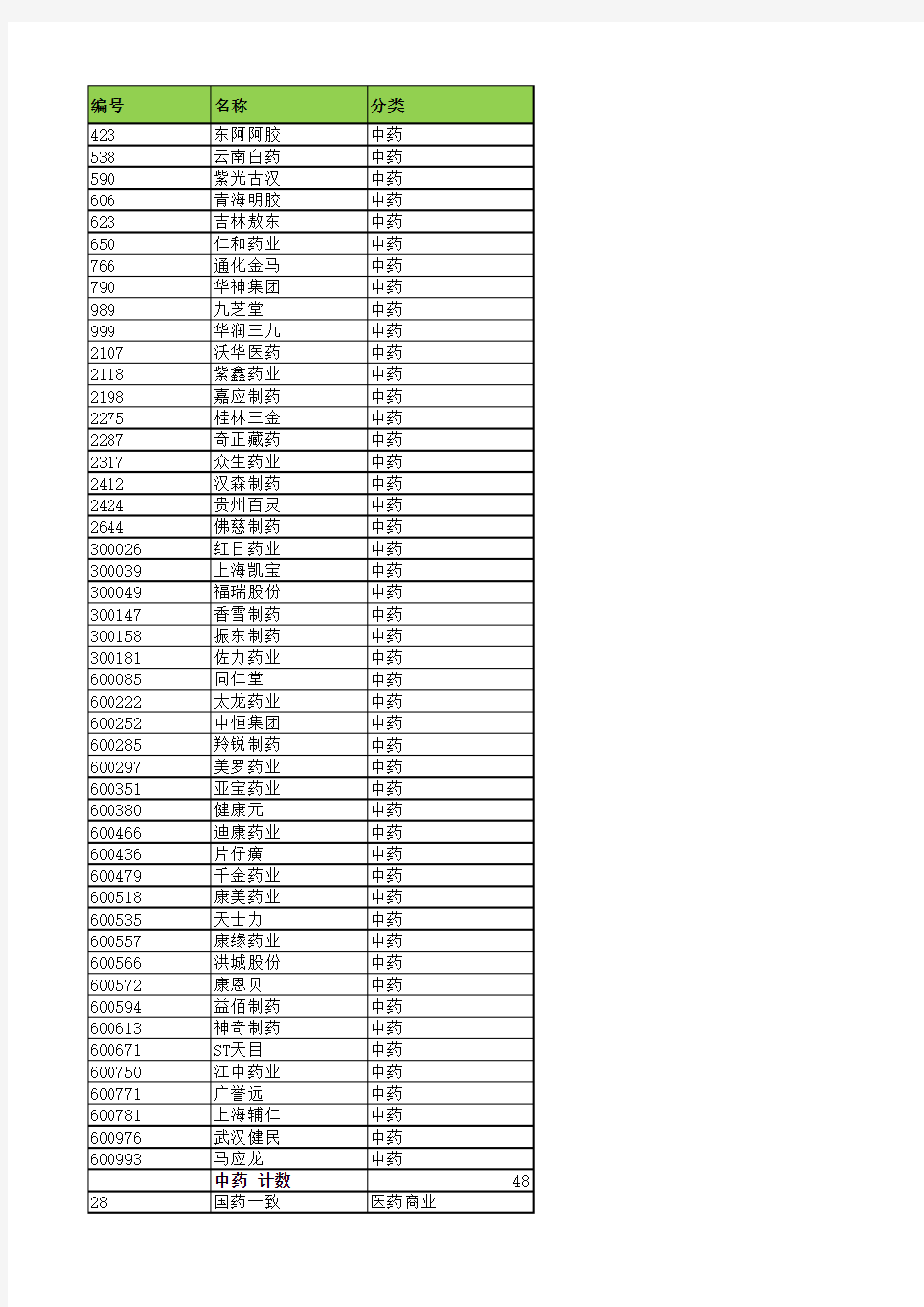 医药行业细分  上市公司及代码业务一览表