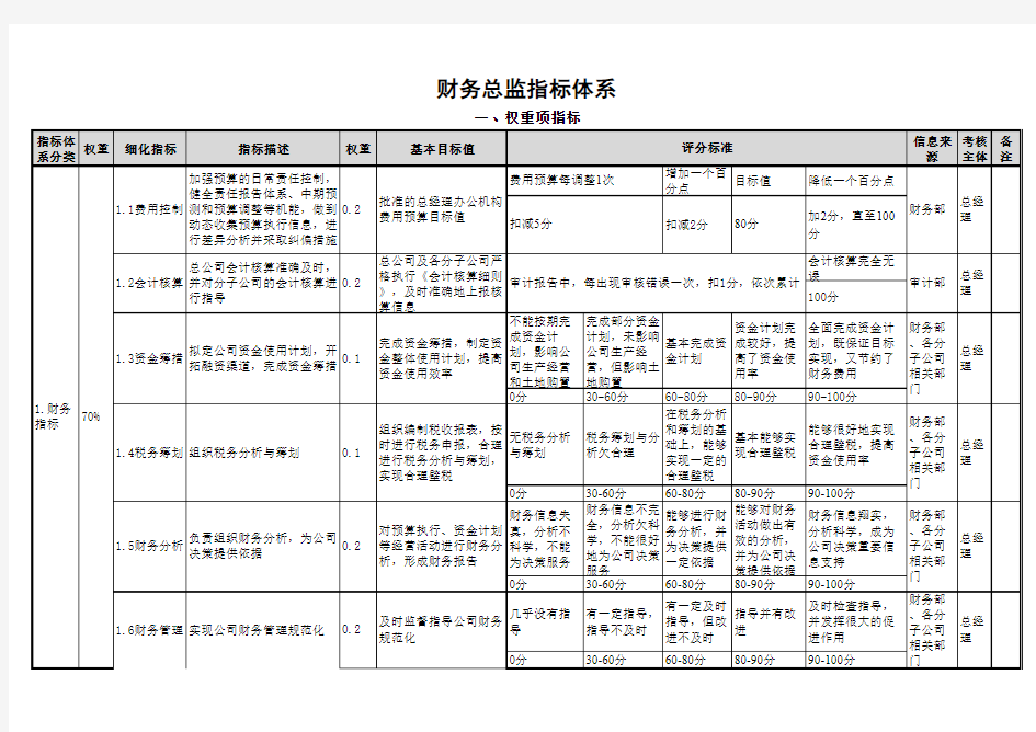 平衡计分卡范例(财务总监)