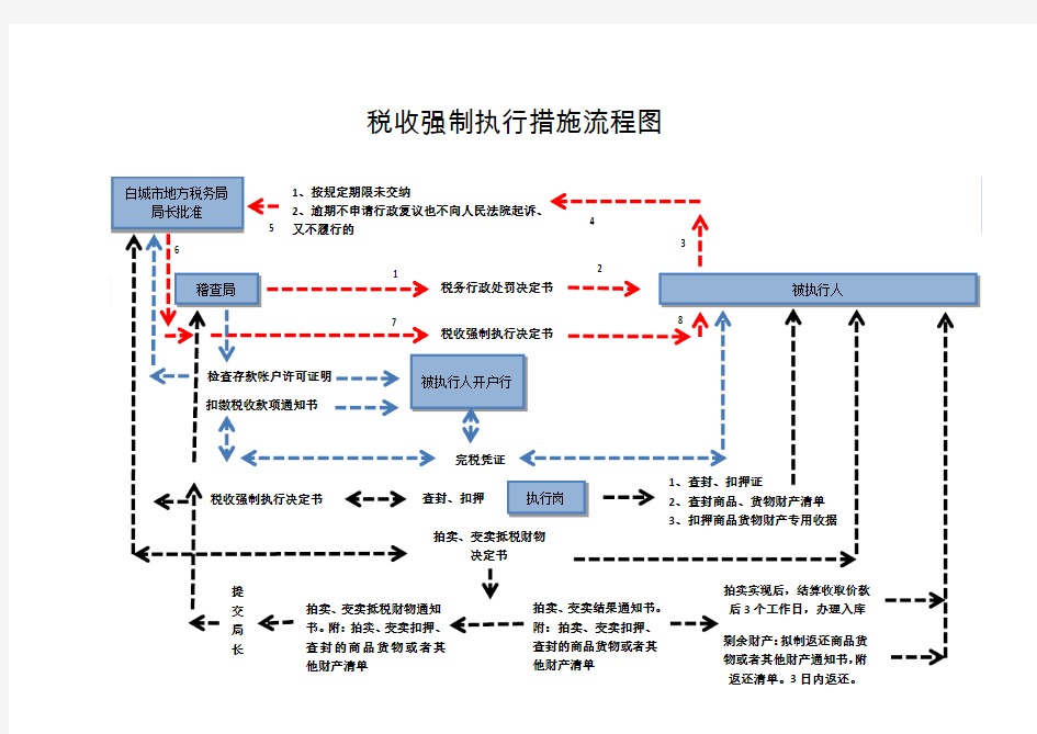 税收强制执行流程图