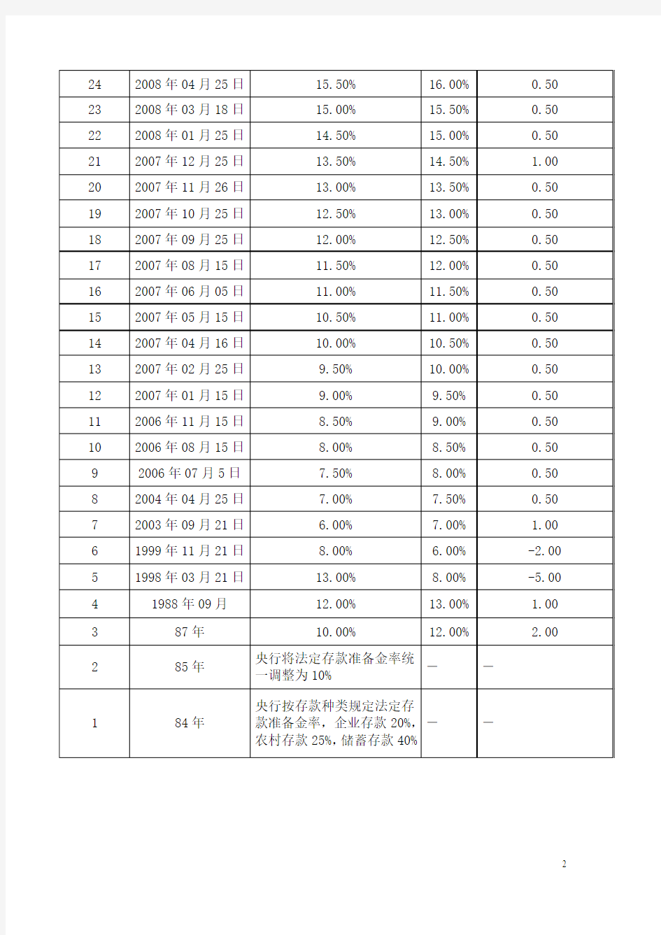 中国银行历年存款准备金率及基准利率调整一览表(2011版)