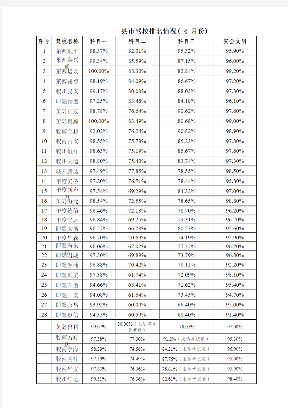 2015年4月份青岛市县市驾校排名情况