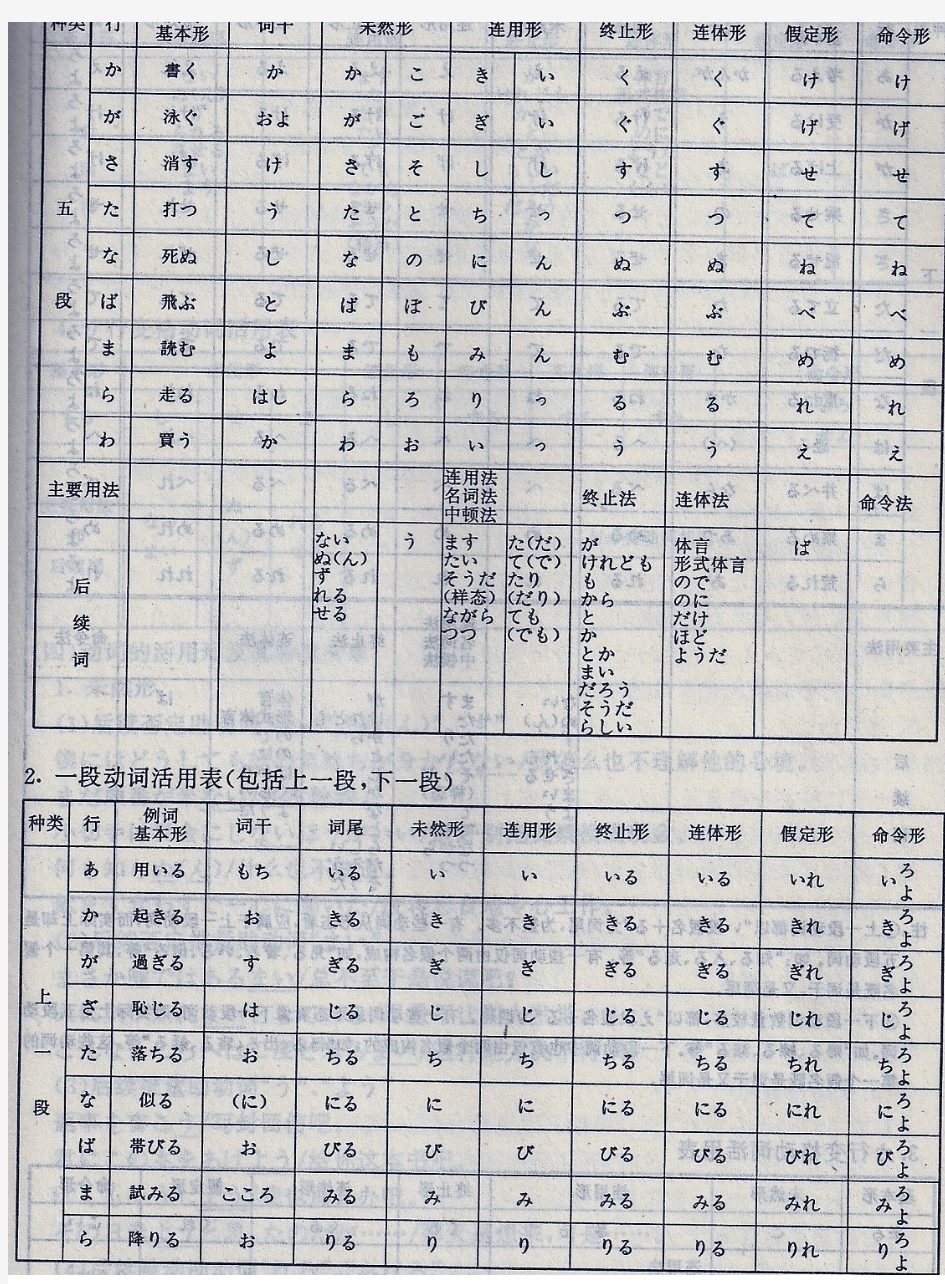 日语动词活用表及部分重要动词实例