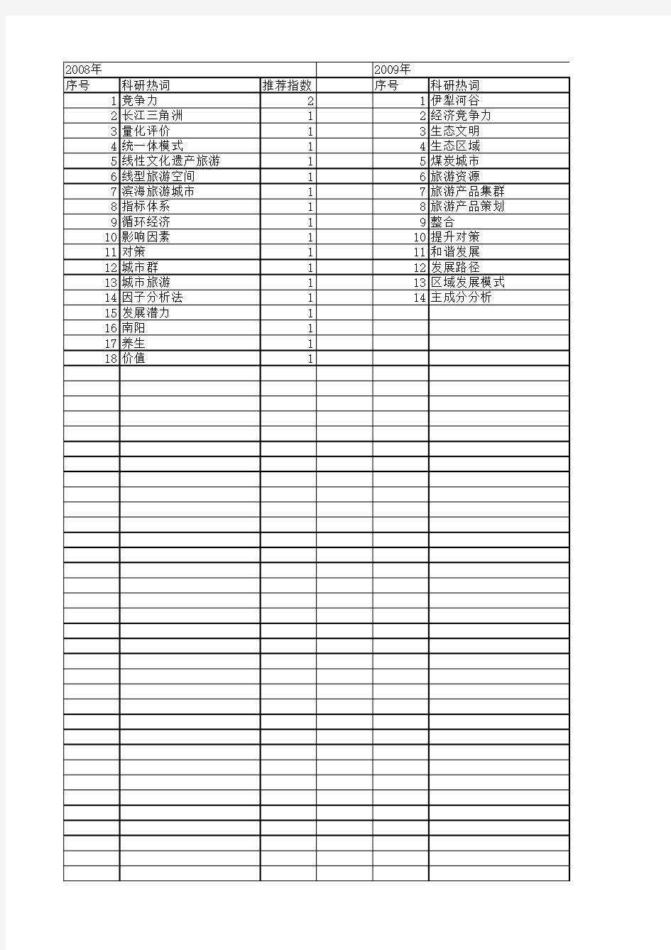 【国家社会科学基金】_城市旅游竞争力_基金支持热词逐年推荐_【万方软件创新助手】_20140813