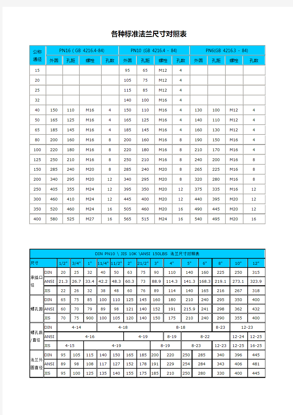 各种标准法兰尺寸对照表