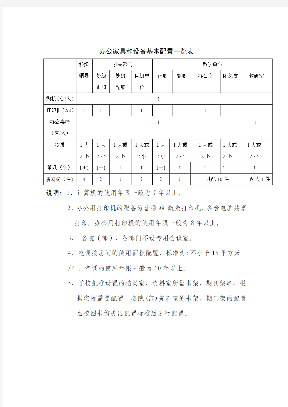 办公家具和设备基本配置一览表