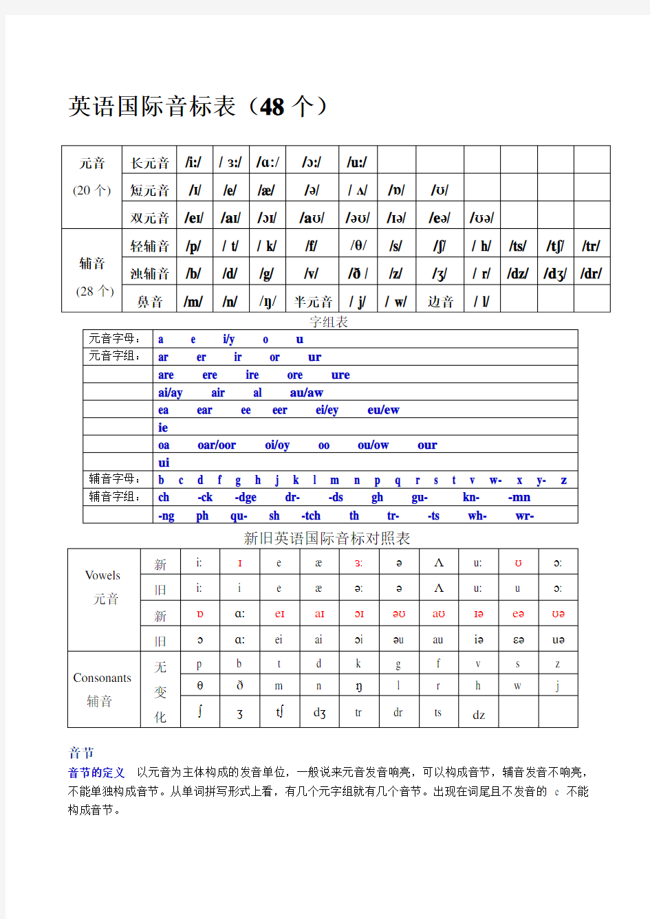 英语音标发音规则总结