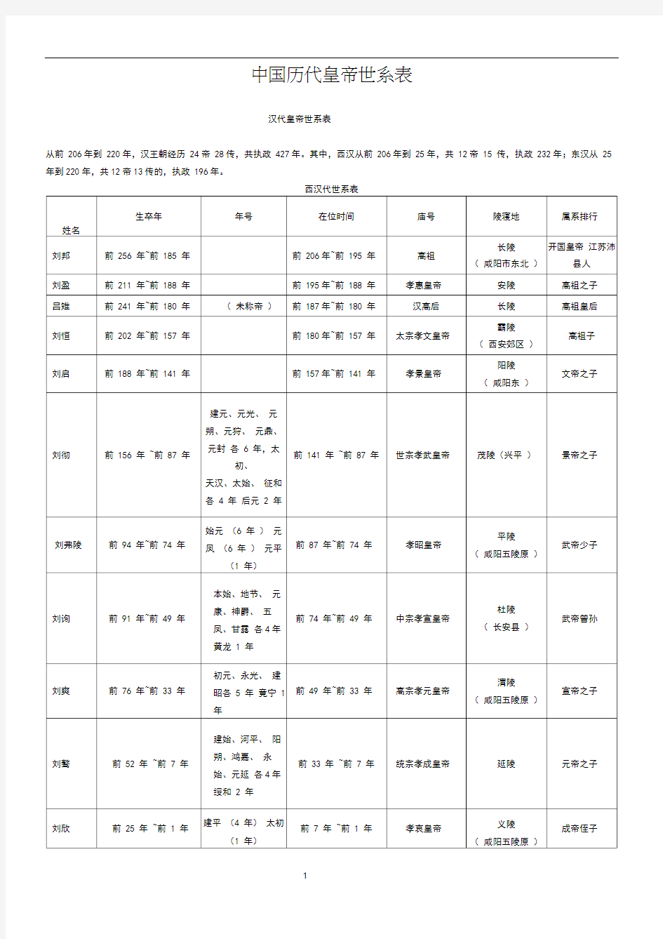 中国历代皇帝世系表