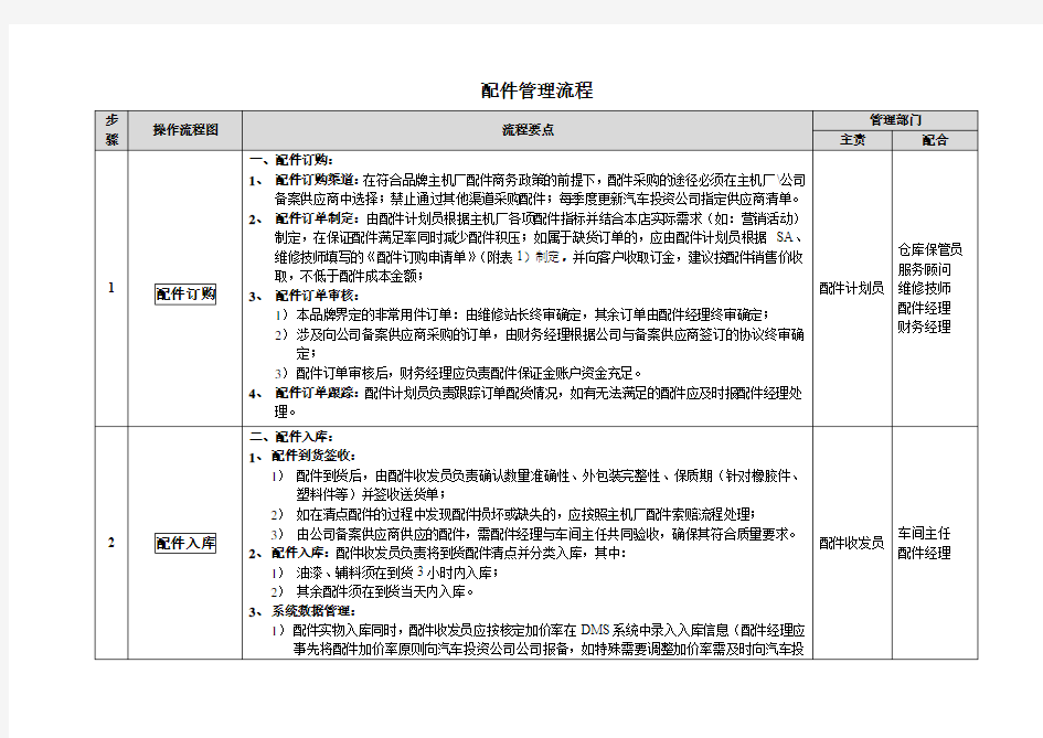 配件管理流程