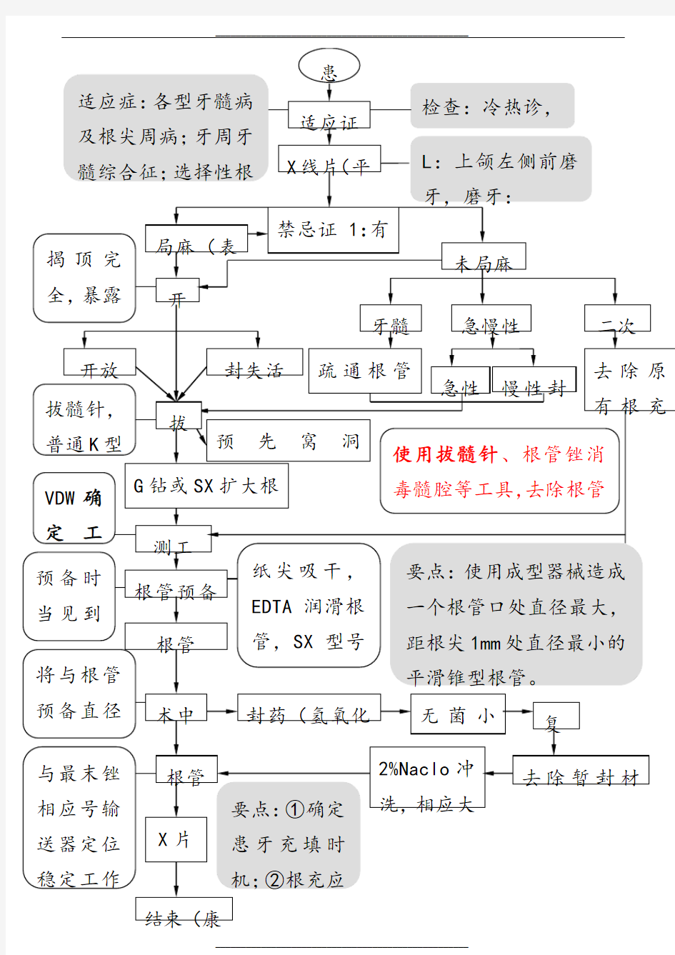 根管治疗操作流程