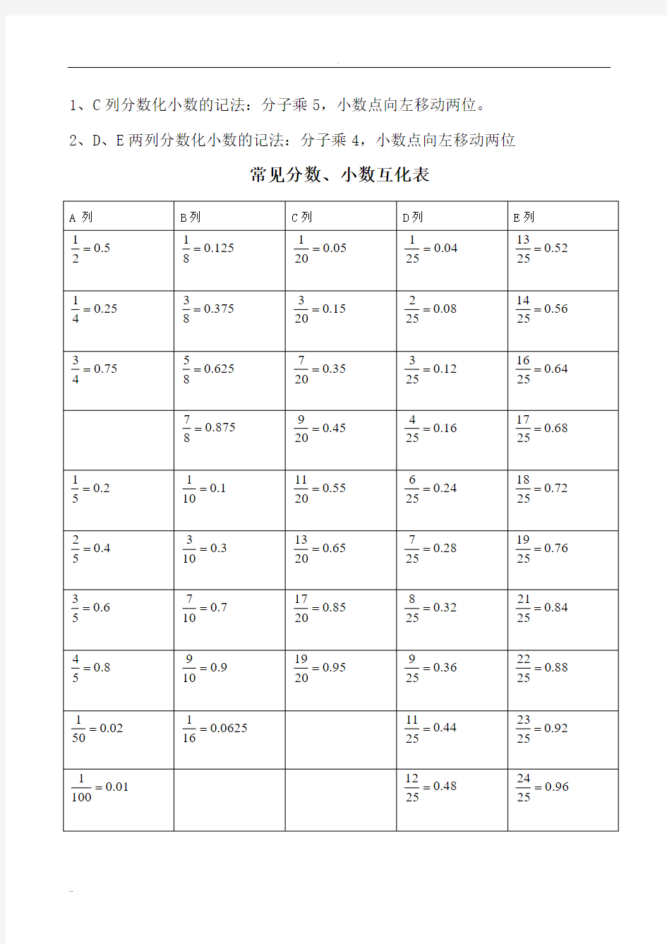 常见的分数、小数与百分数的互化,常用平方数、立方数与各种计算方法