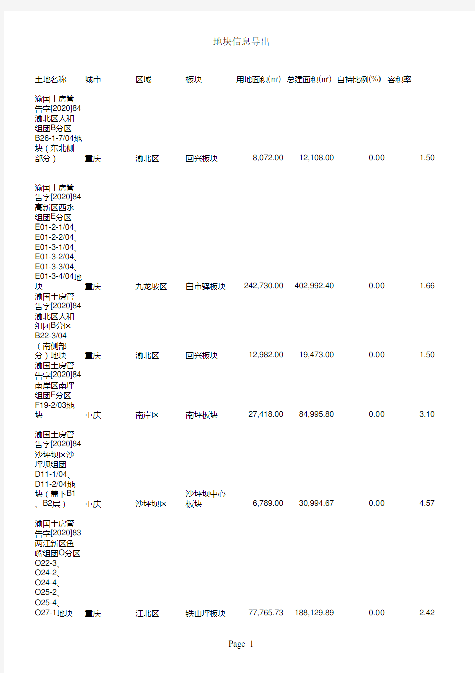 2020年重庆土地成交明细