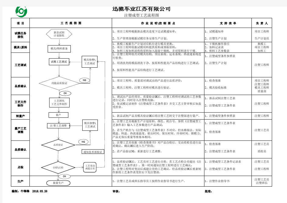 注塑成型工艺流程图