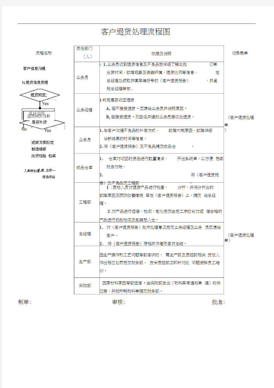 客户退货处理流程图