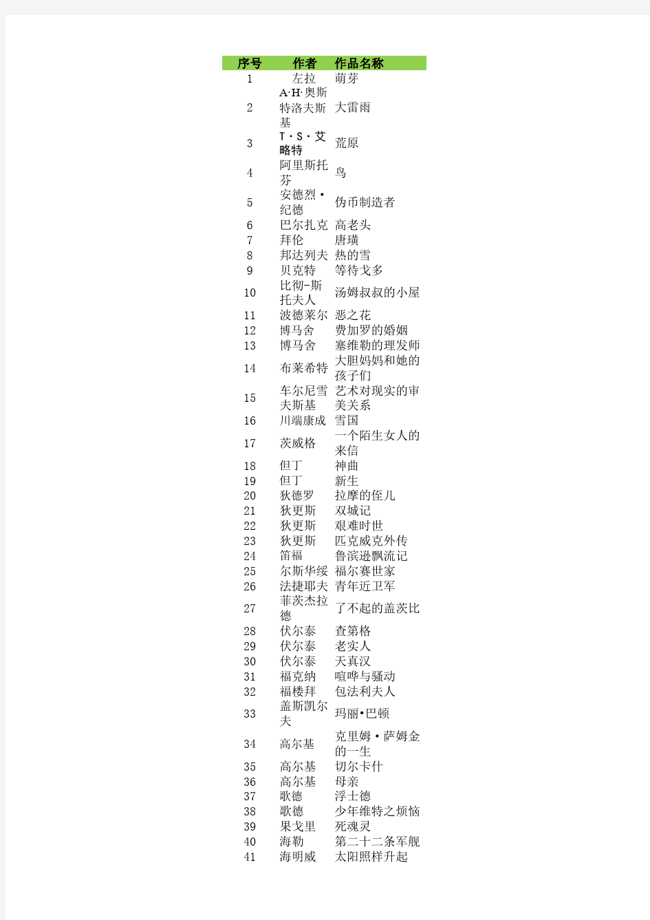 《外国文学史》相关作品整理