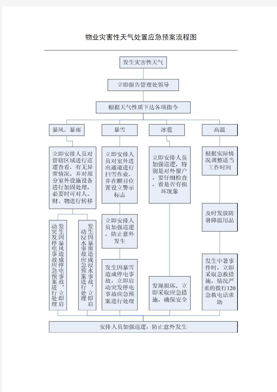 物业灾害性天气处置应急预案流程图