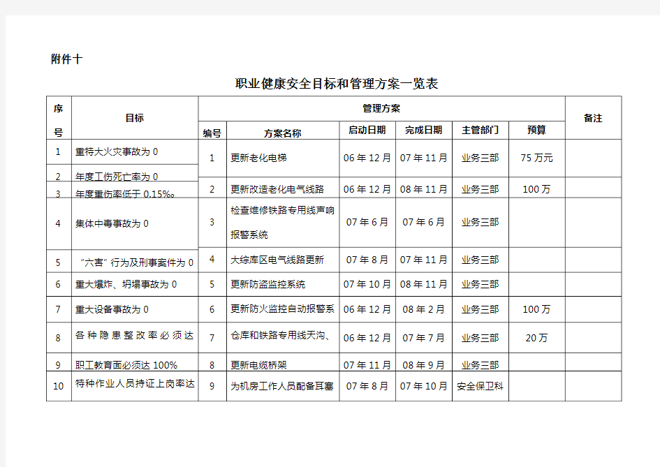 职业健康安全目标指标和管理方案一览表