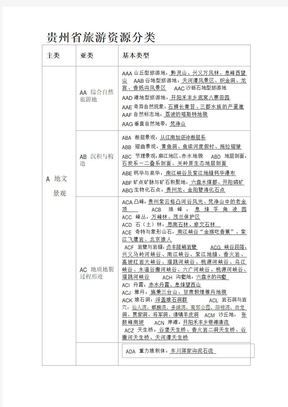 贵州旅游资源分类