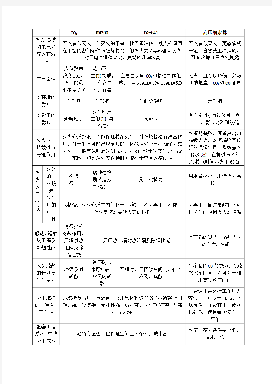 高压细水雾系统与气体对比