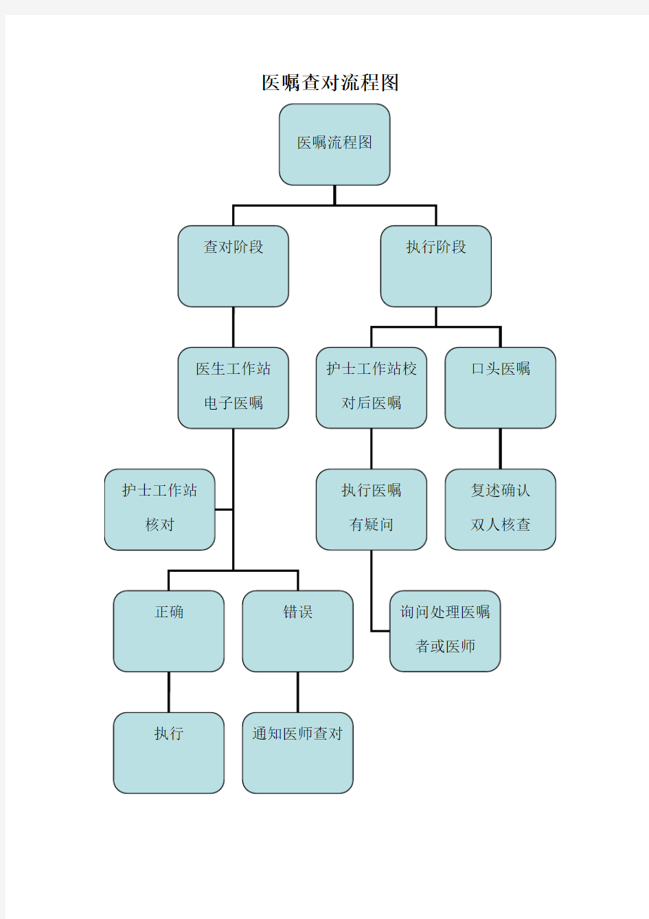 (完整版)医嘱查对流程图