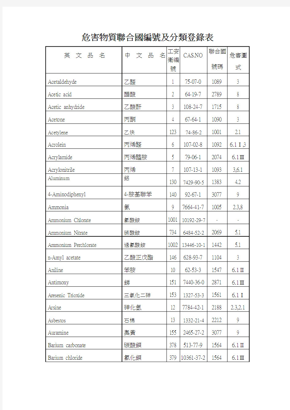 危害物质联合国编号及分类登录表