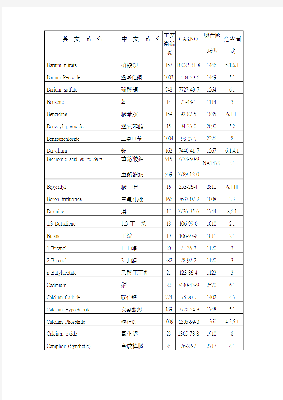 危害物质联合国编号及分类登录表