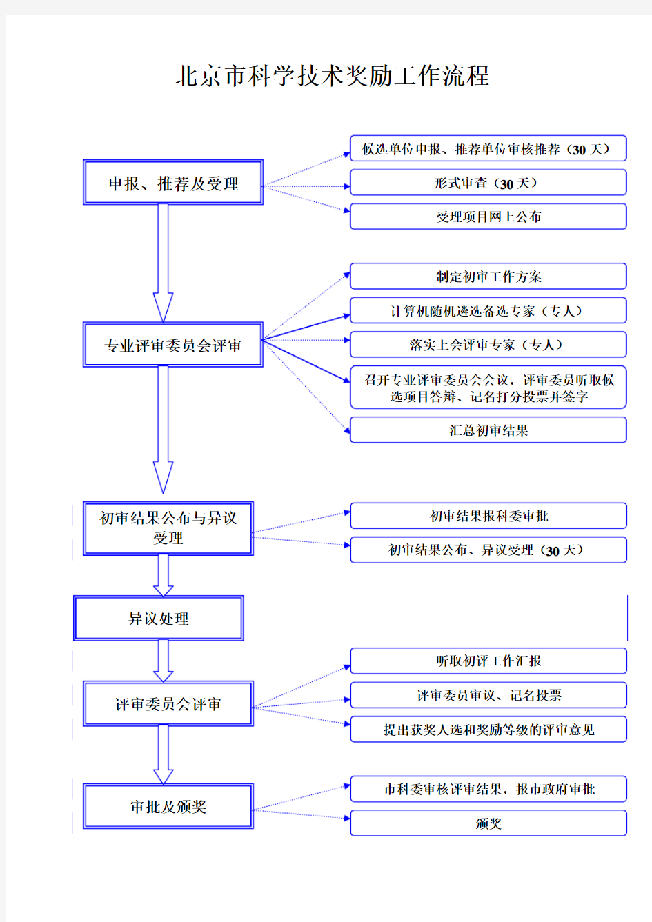 北京市科学技术奖励工作流程图