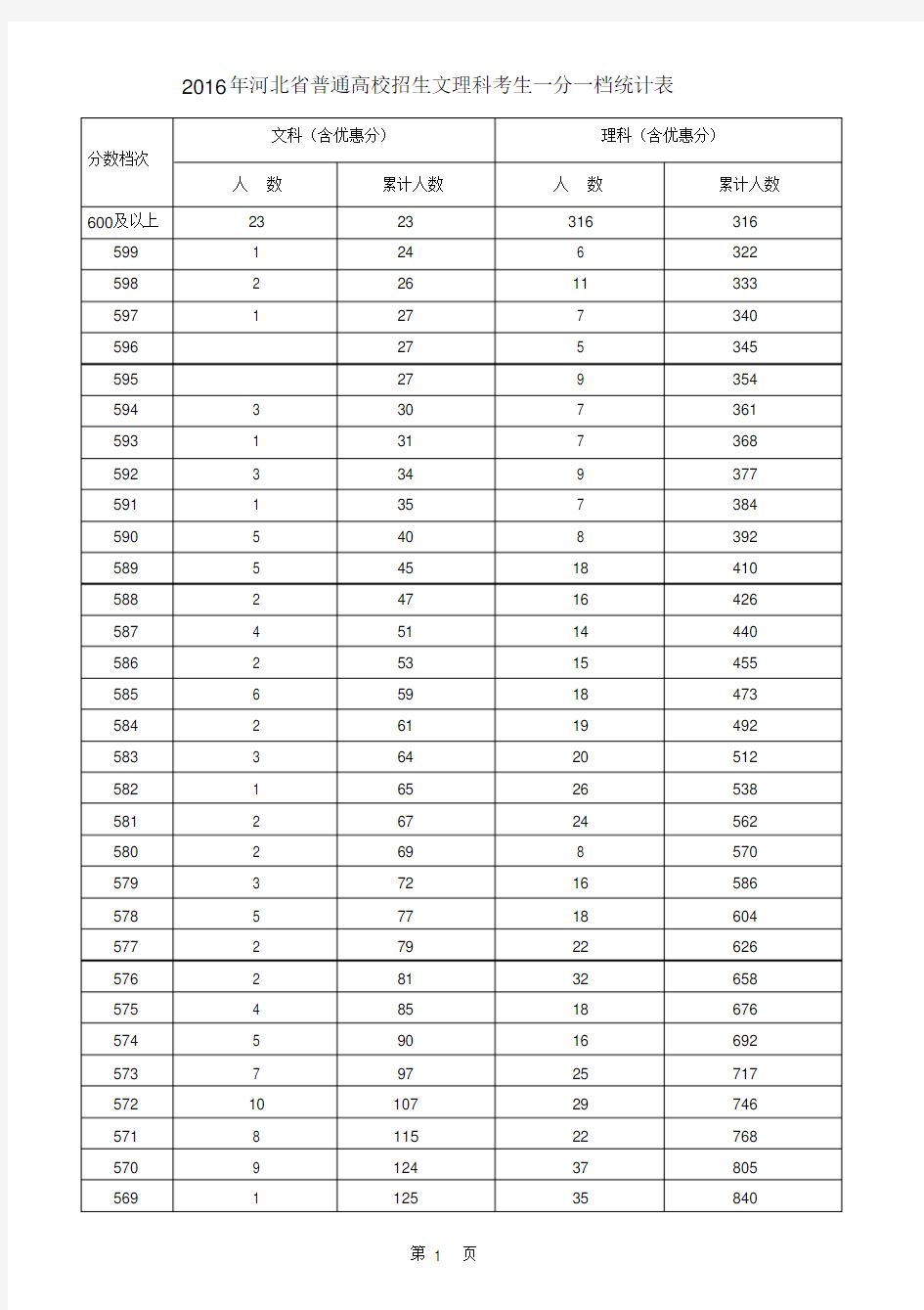 2016年河北省普通高校招生文理科一分一档统计表