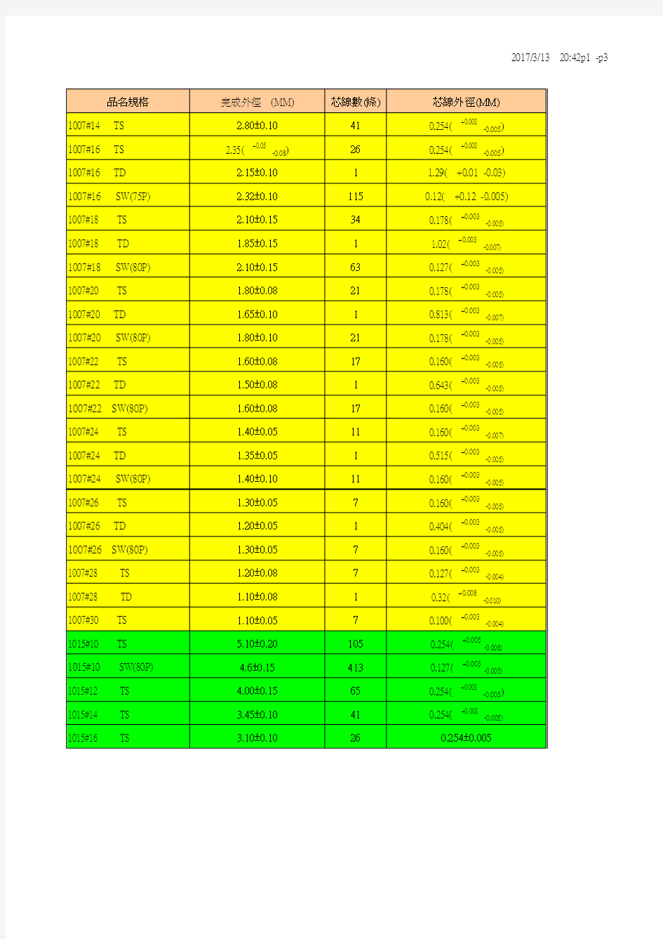 各类线材规格总结表