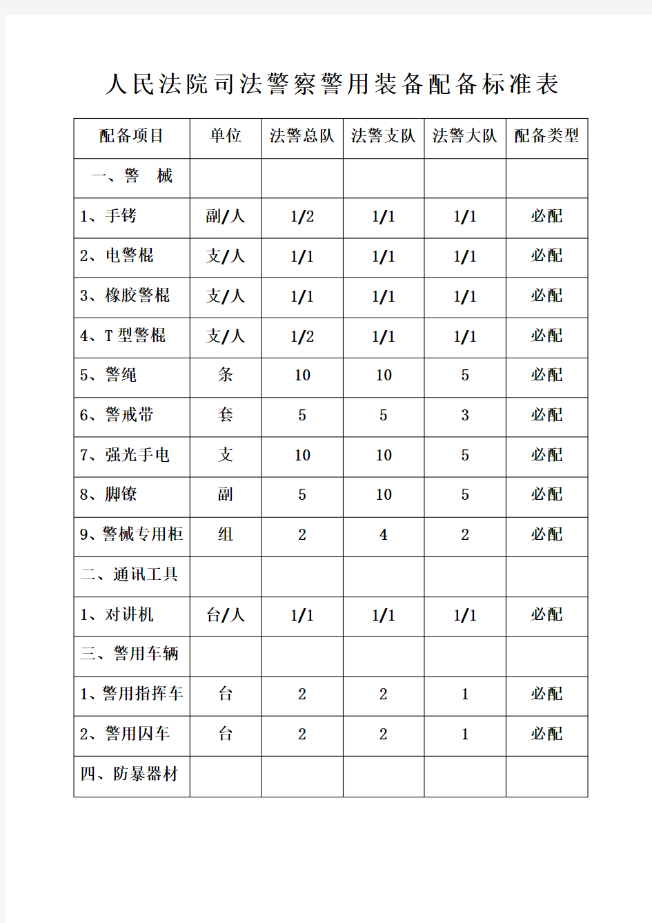 《人民法院司法警察警用装备配备标准表》