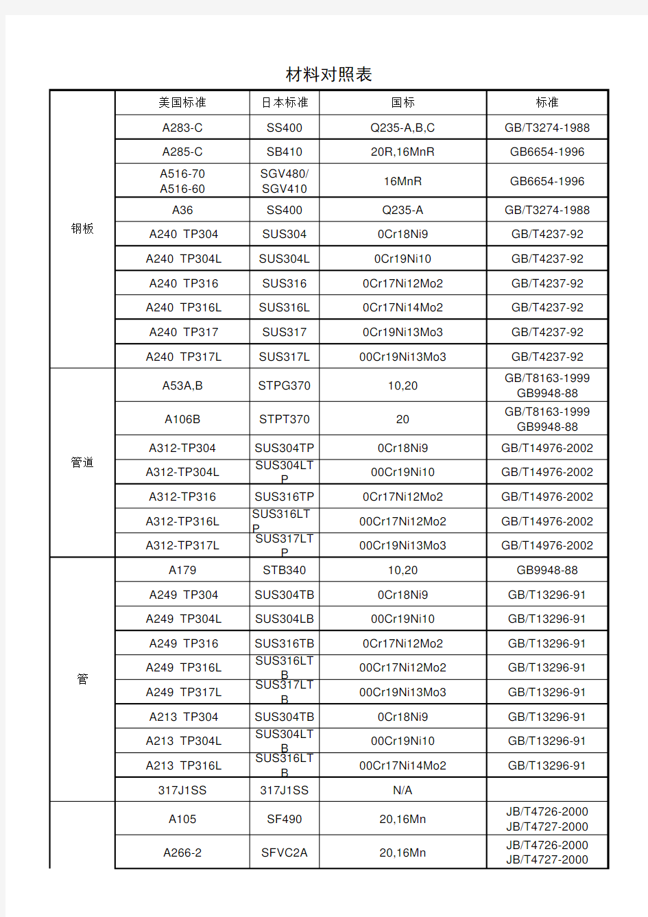 美标与国标金属材质对照表