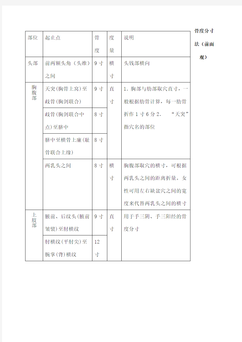 常用骨度分寸表