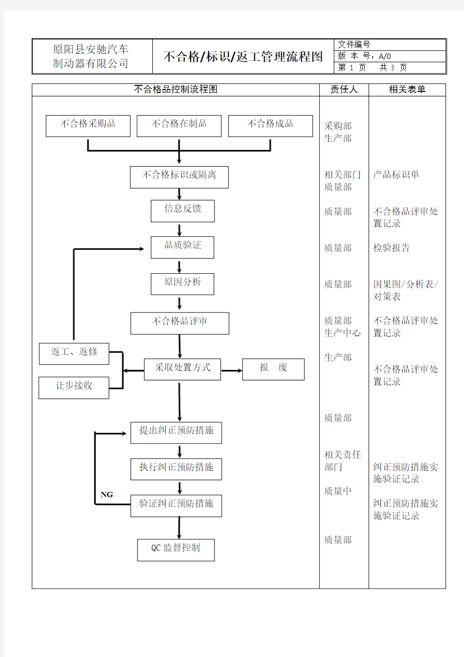 不合格品控制流程图(可打印修改)