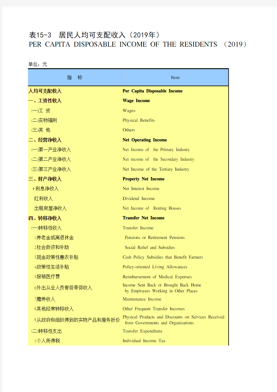 苏州统计年鉴2020：居民人均可支配收入(2019年)