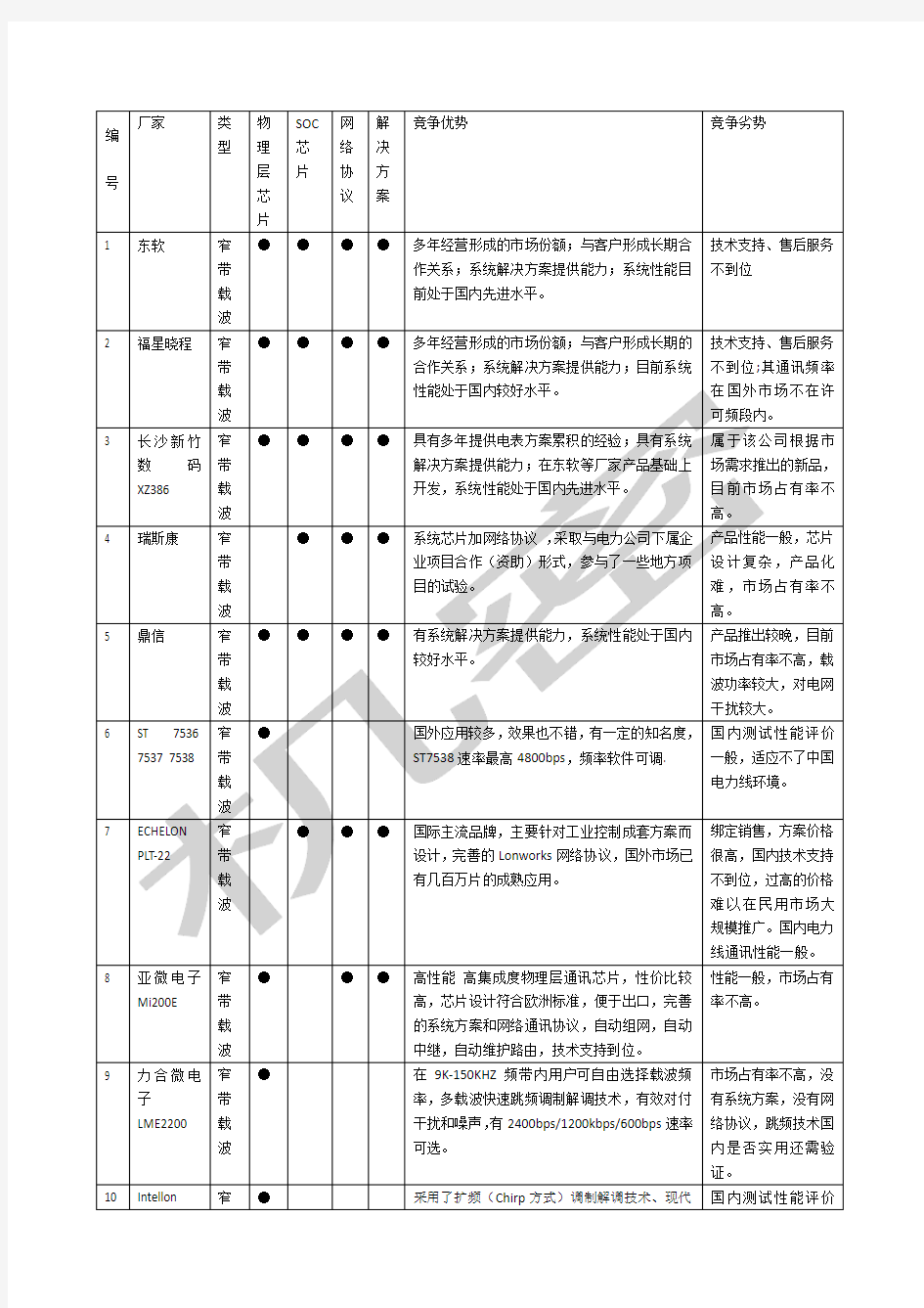 常用电力载波芯片比较表