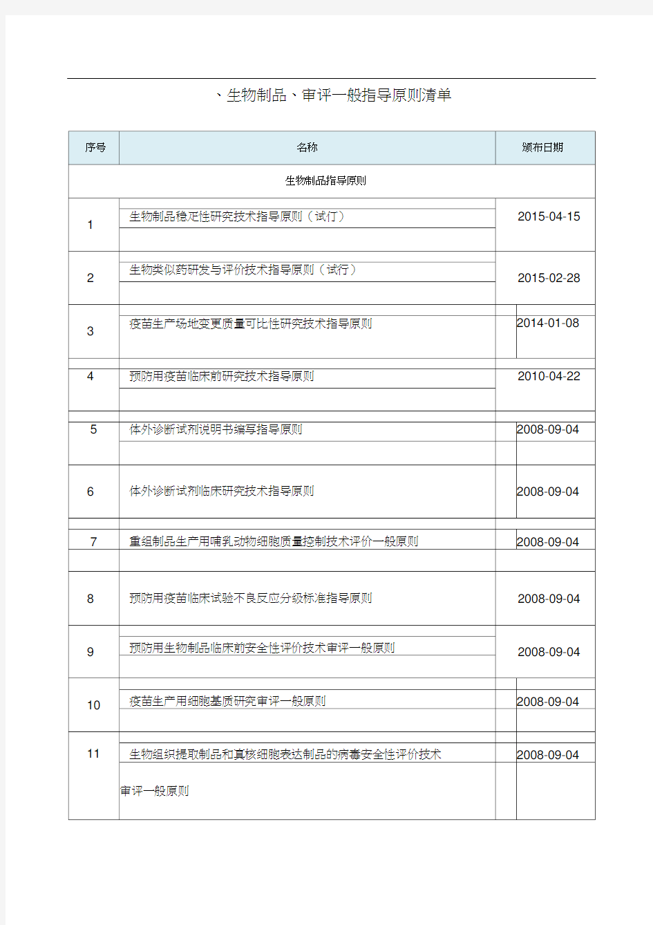 国内外生物制品审评指导原则及法律法规清单--