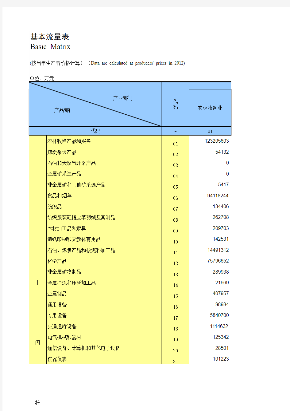 2012投入产出表42部门使用表b0201